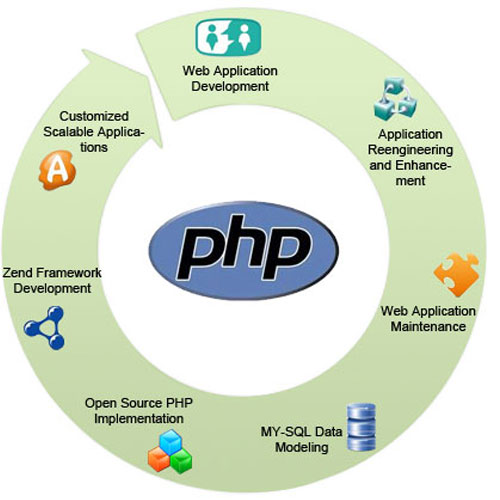 Php Website India
